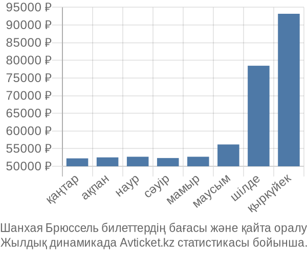 Шанхая Брюссель авиабилет бағасының өзгеру графигі Шанхая Брюссель авиабилет бағасы