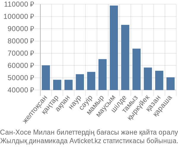 Сан-Хосе Милан авиабилет бағасы