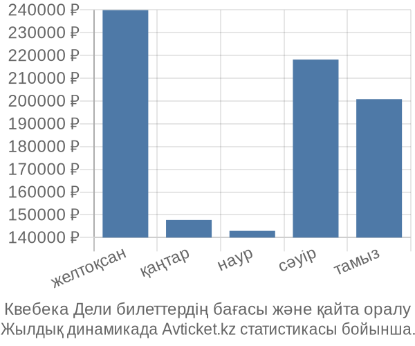 Квебека Дели авиабилет бағасы