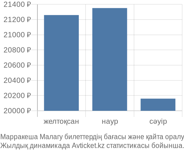 Марракеша Малагу авиабилет бағасының өзгеру графигі Марракеша Малагу авиабилет бағасы