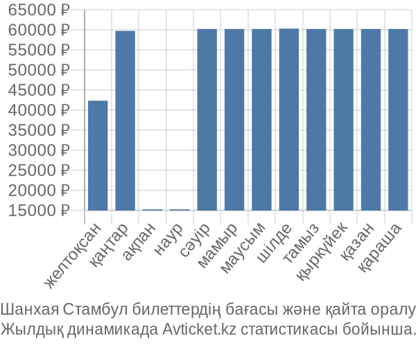 Шанхая Стамбул авиабилет бағасы