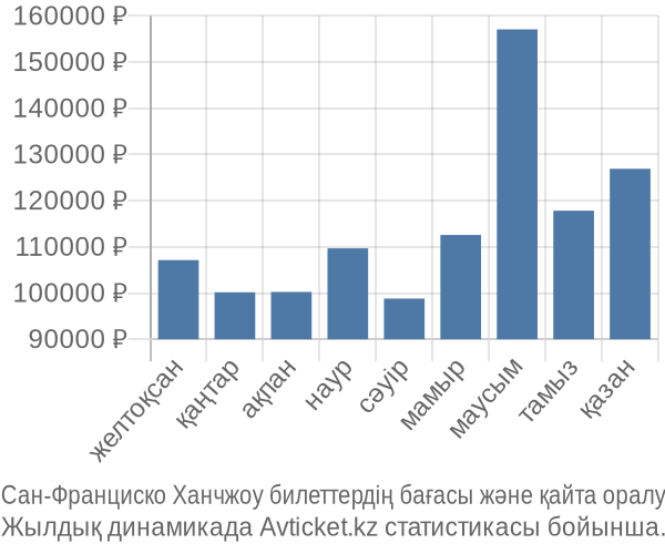 Сан-Франциско Ханчжоу авиабилет бағасы