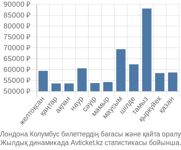 Лондона Колумбус авиабилет бағасы