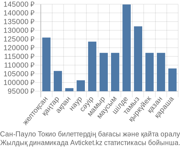 Сан-Пауло Токио авиабилет бағасы