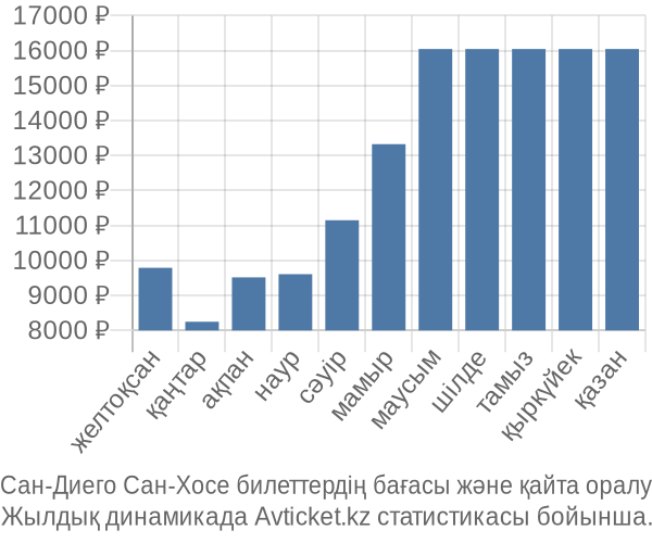 Сан-Диего Сан-Хосе авиабилет бағасы