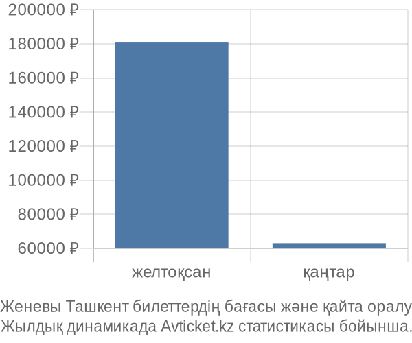 Женевы Ташкент авиабилет бағасы