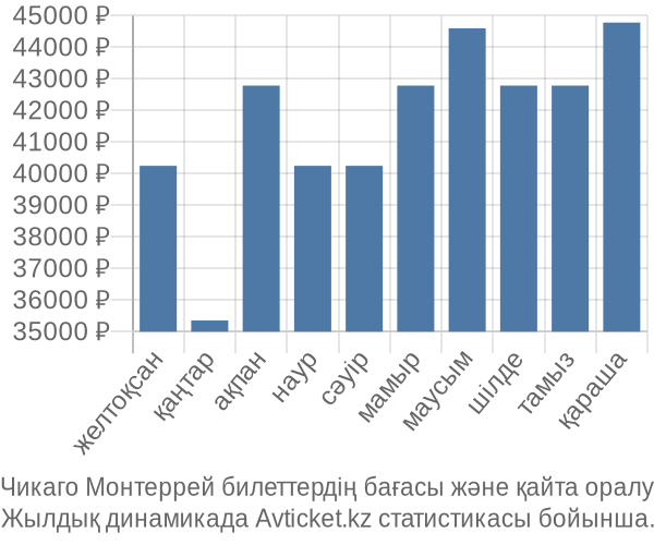 Чикаго Монтеррей авиабилет бағасы