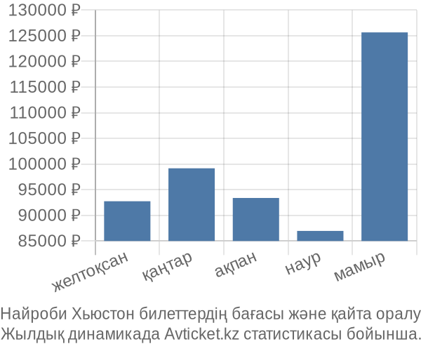 Найроби Хьюстон авиабилет бағасы