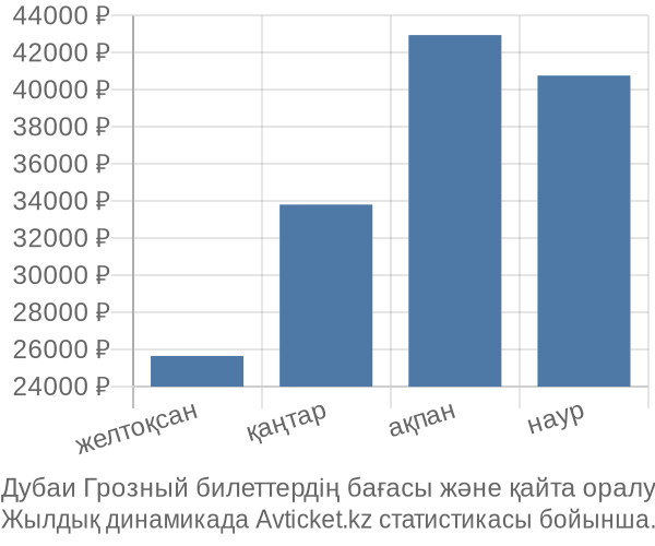 Дубаи Грозный авиабилет бағасы