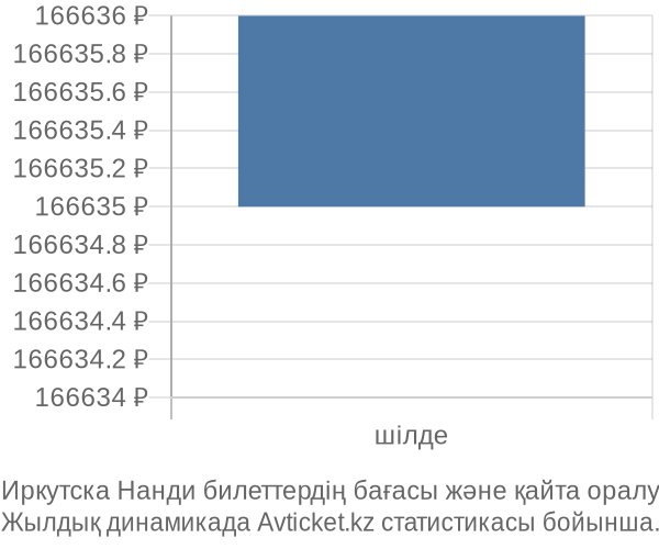 Иркутска Нанди авиабилет бағасының өзгеру графигі Иркутска Нанди авиабилет бағасы