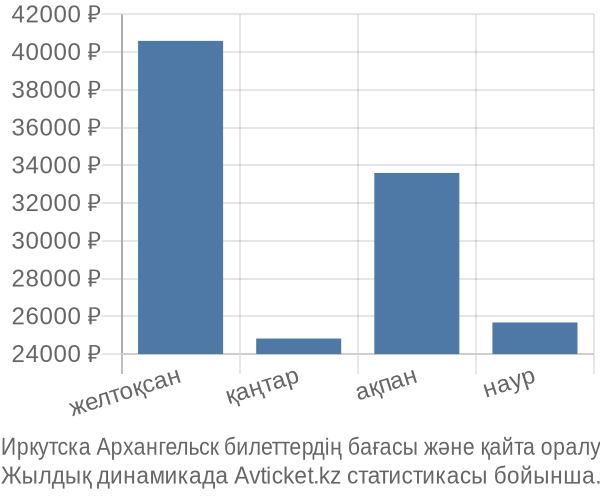 Иркутска Архангельск авиабилет бағасы