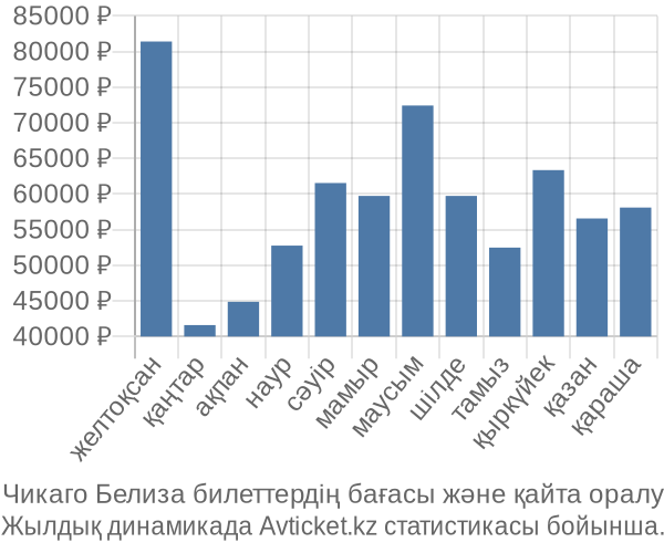 Чикаго Белиза авиабилет бағасы