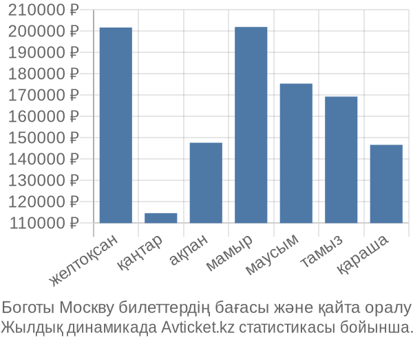 Боготы Москву авиабилет бағасы