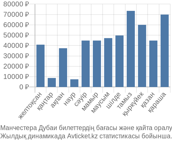 Манчестера Дубаи авиабилет бағасы
