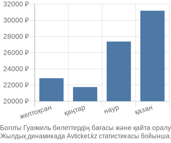 Боготы Гуаякиль авиабилет бағасы