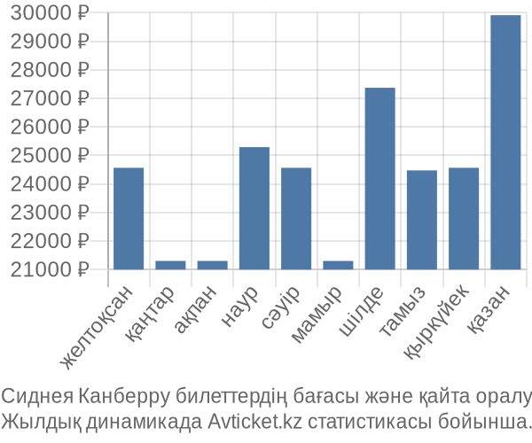 Сиднея Канберру авиабилет бағасы