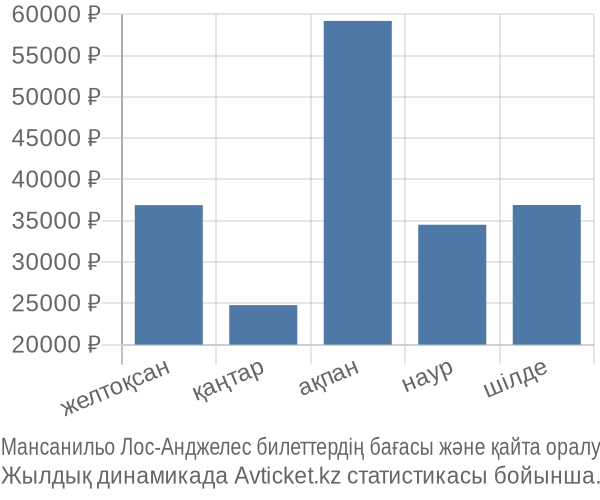Мансанильо Лос-Анджелес авиабилет бағасы