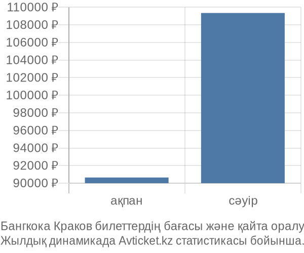 Бангкока Краков авиабилет бағасы