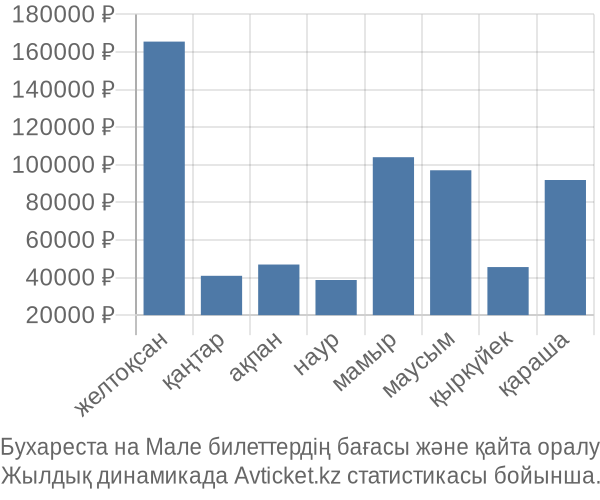 Бухареста на Мале авиабилет бағасы