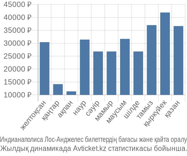 Индианаполиса Лос-Анджелес авиабилет бағасы