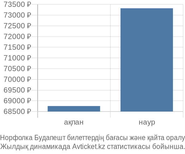 Норфолка Будапешт авиабилет бағасының өзгеру графигі Норфолка Будапешт авиабилет бағасы