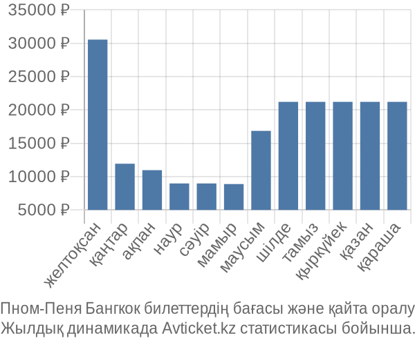 Пном-Пеня Бангкок авиабилет бағасы