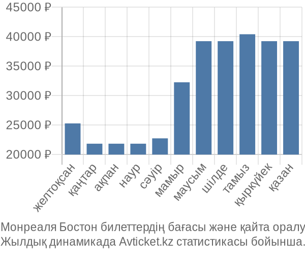 Монреаля Бостон авиабилет бағасы