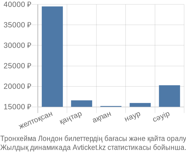 Тронхейма Лондон авиабилет бағасы