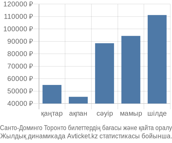 Санто-Доминго Торонто авиабилет бағасы