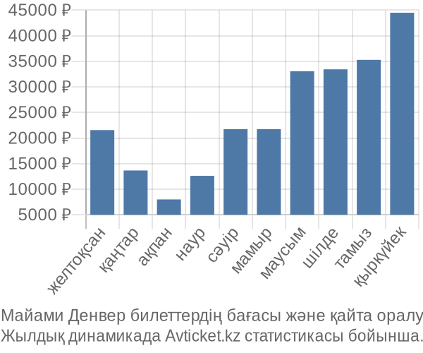 Майами Денвер авиабилет бағасы