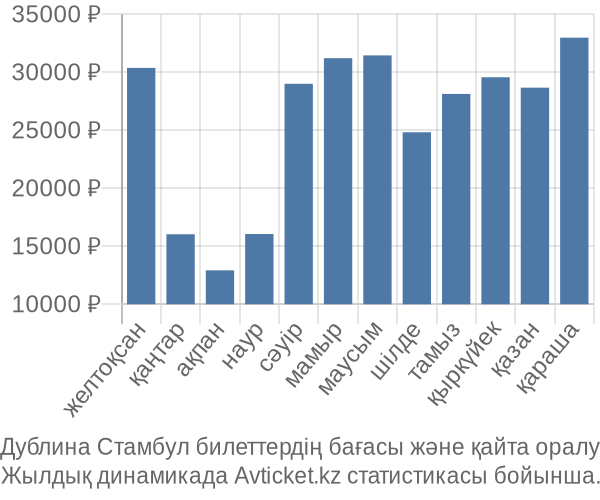 Дублина Стамбул авиабилет бағасы