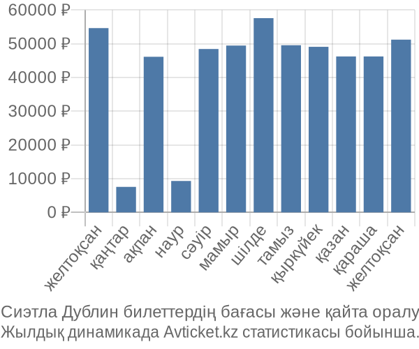 Сиэтла Дублин авиабилет бағасы