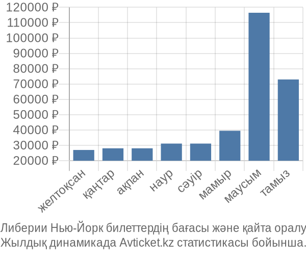 Либерии Нью-Йорк авиабилет бағасы