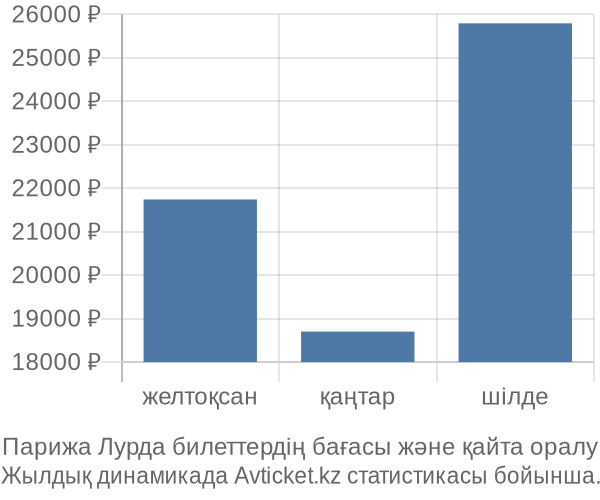 Парижа Лурда авиабилет бағасы