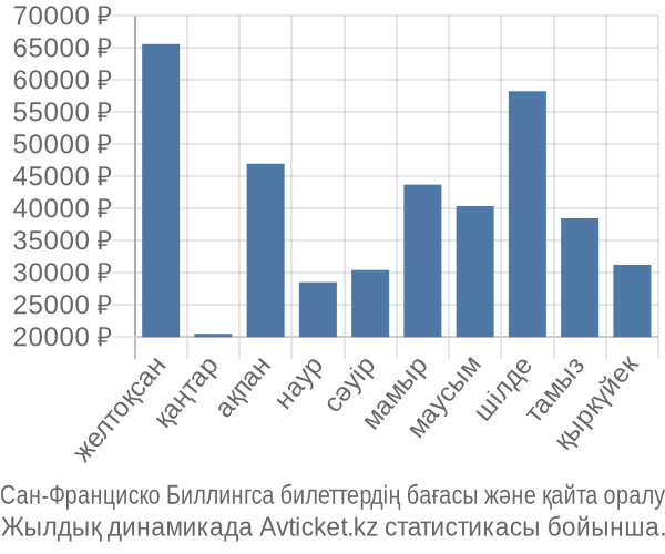 Сан-Франциско Биллингса авиабилет бағасы