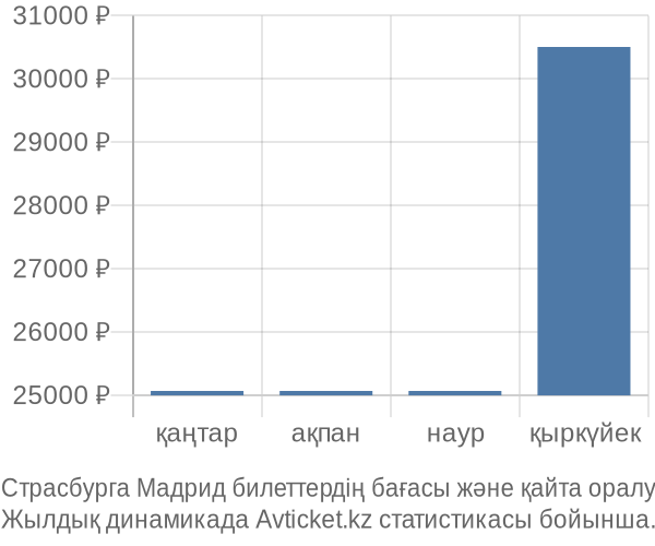 Страсбурга Мадрид авиабилет бағасы