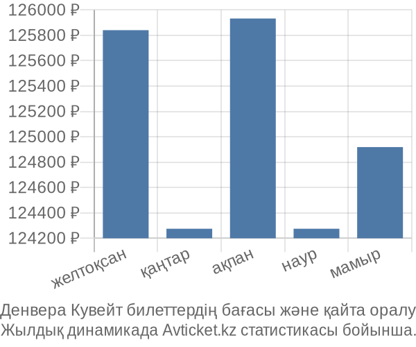 Денвера Кувейт авиабилет бағасы