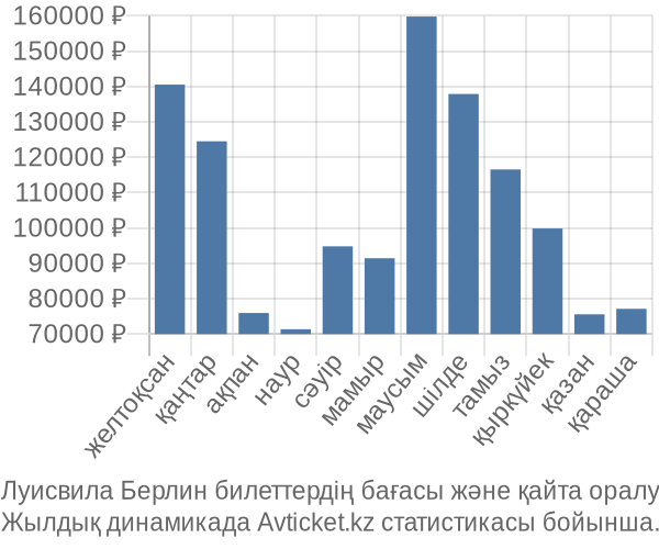 Луисвила Берлин авиабилет бағасы