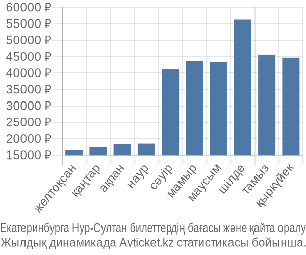 Екатеринбурга Нур-Султан авиабилет бағасы