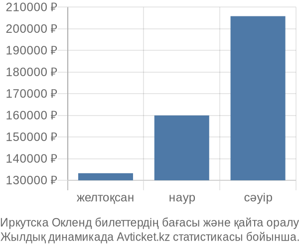 Иркутска Окленд авиабилет бағасы