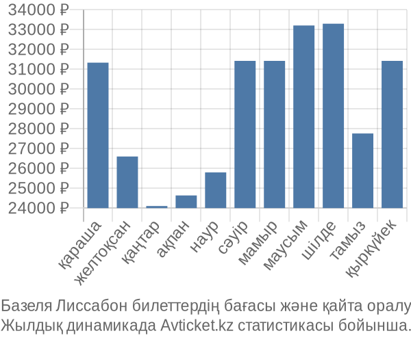 Базеля Лиссабон авиабилет бағасы