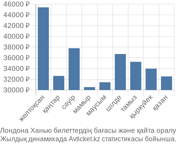 Лондона Ханью авиабилет бағасы