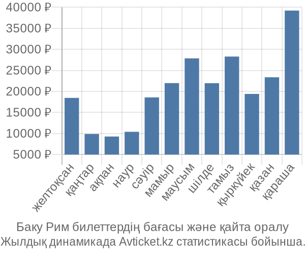 Баку Рим авиабилет бағасы