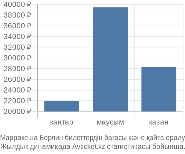 Марракеша Берлин авиабилет бағасы