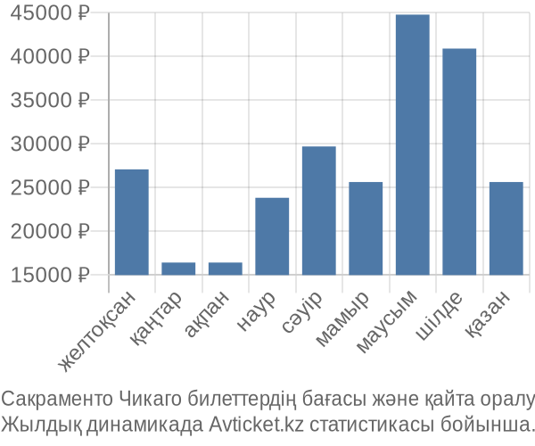 Сакраменто Чикаго авиабилет бағасы