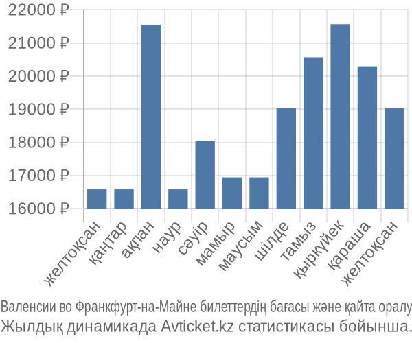 Валенсии во Франкфурт-на-Майне авиабилет бағасы