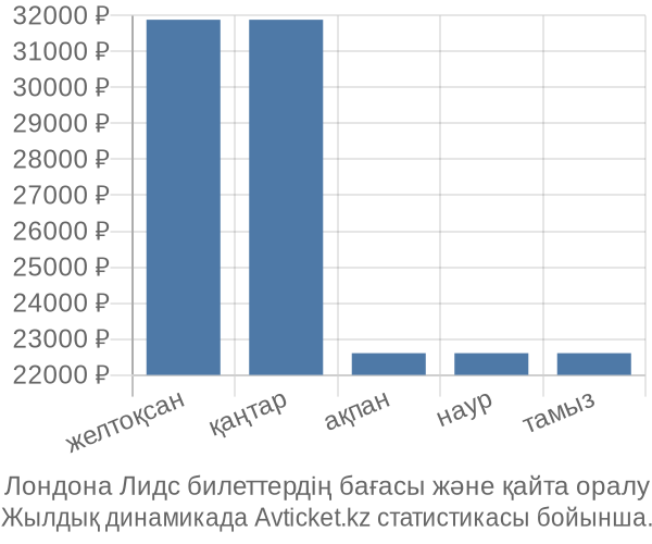 Лондона Лидс авиабилет бағасы