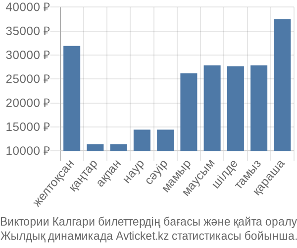 Виктории Калгари авиабилет бағасы