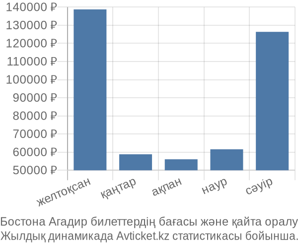 Бостона Агадир авиабилет бағасы