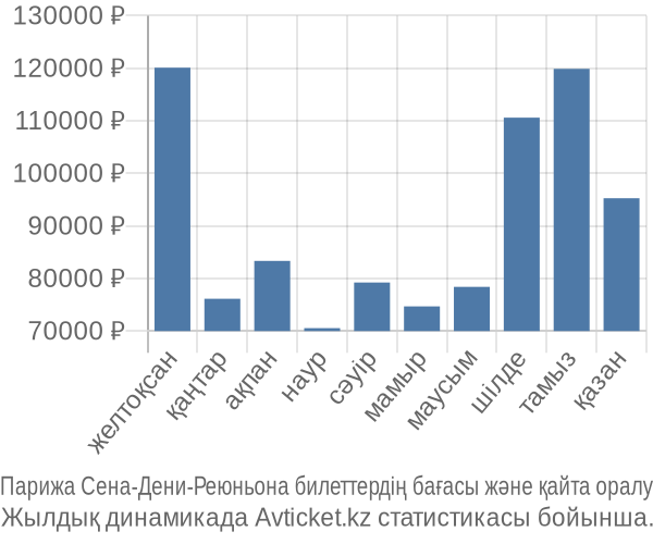 Парижа Сена-Дени-Реюньона авиабилет бағасы